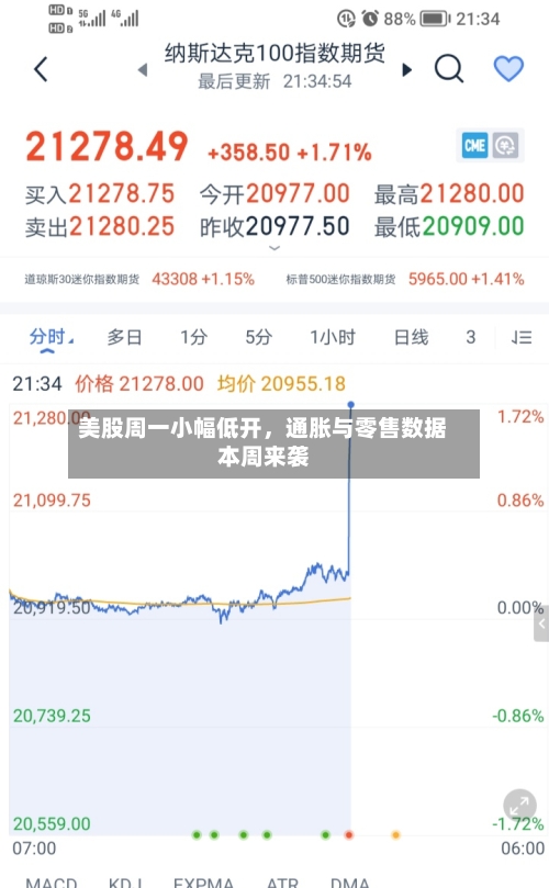 美股周一小幅低开，通胀与零售数据本周来袭