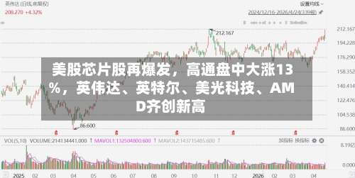 美股芯片股再爆发，高通盘中大涨13%，英伟达	、英特尔、美光科技、AMD齐创新高-第2张图片