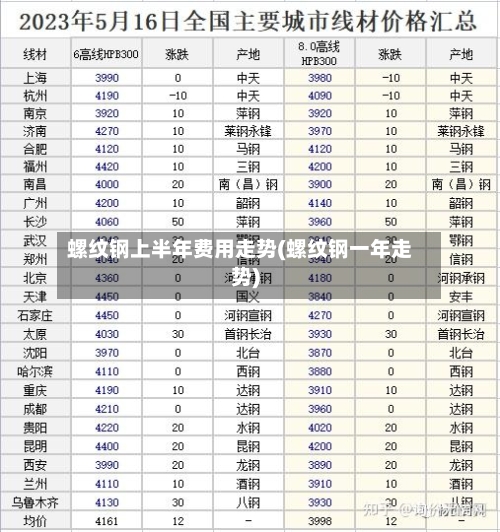 螺纹钢上半年费用走势(螺纹钢一年走势)-第3张图片