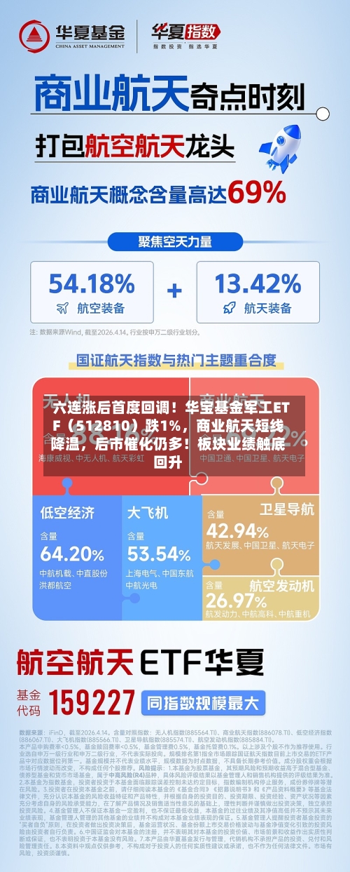 六连涨后首度回调！华宝基金军工ETF（512810）跌1%，商业航天短线降温，后市催化仍多！板块业绩触底回升-第2张图片