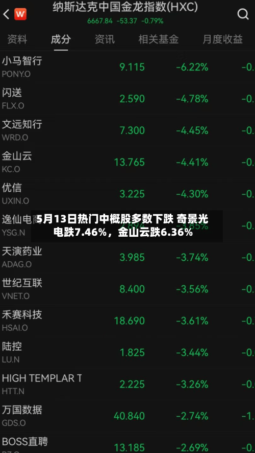 5月13日热门中概股多数下跌 奇景光电跌7.46%	，金山云跌6.36%-第2张图片