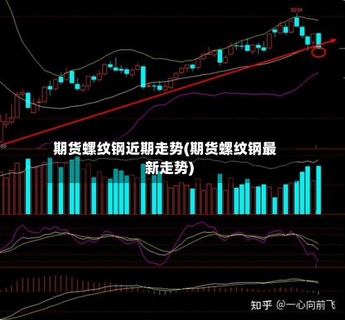 期货螺纹钢近期走势(期货螺纹钢最新走势)
