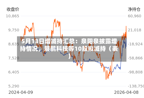 5月13日增减持汇总：泉阳泉披露增持情况，展鹏科技等10股拟减持（表）