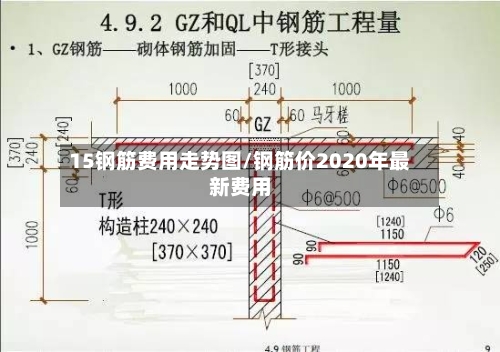 15钢筋费用走势图/钢筋价2020年最新费用