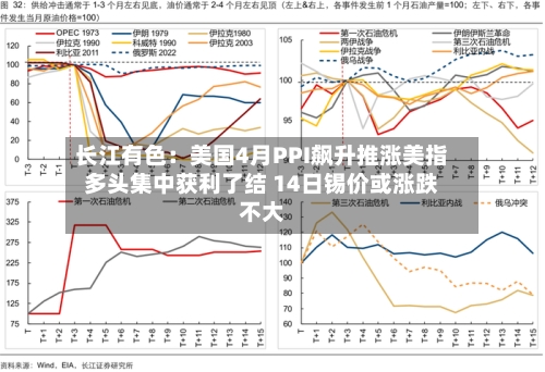 长江有色:美国4月PPI飙升推涨美指多头集中获利了结 14日锡价或涨跌不大