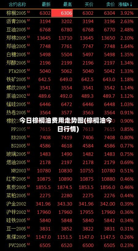 今日棕榈油费用走势图(棕榈油今日行情)-第2张图片