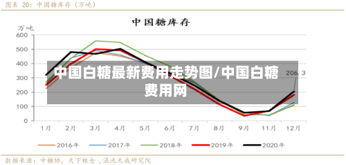 中国白糖最新费用走势图/中国白糖费用网