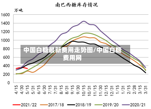 中国白糖最新费用走势图/中国白糖费用网-第2张图片
