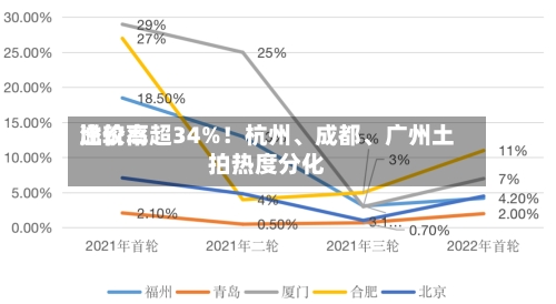 比较高溢价率超34%！杭州、成都	、广州土拍热度分化-第3张图片