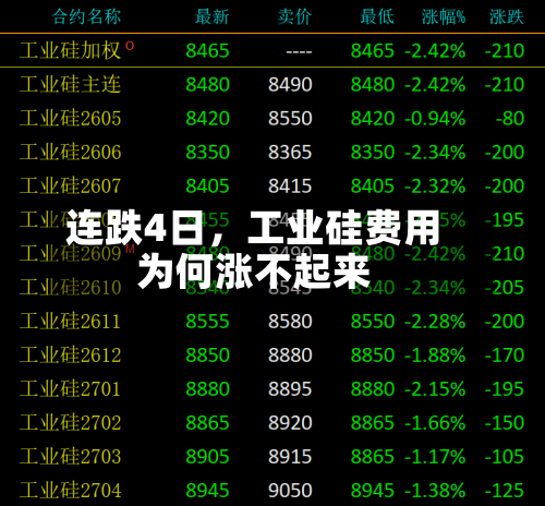 连跌4日，工业硅费用为何涨不起来-第3张图片