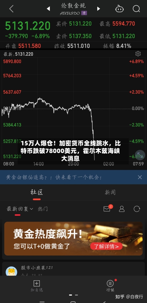 15万人爆仓！加密货币全线跳水，比特币跌破78000美元	，霍尔木兹海峡大消息-第2张图片