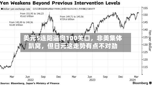 美元5连阳逼向100关口，非美集体趴窝，但日元这走势有点不对劲-第2张图片