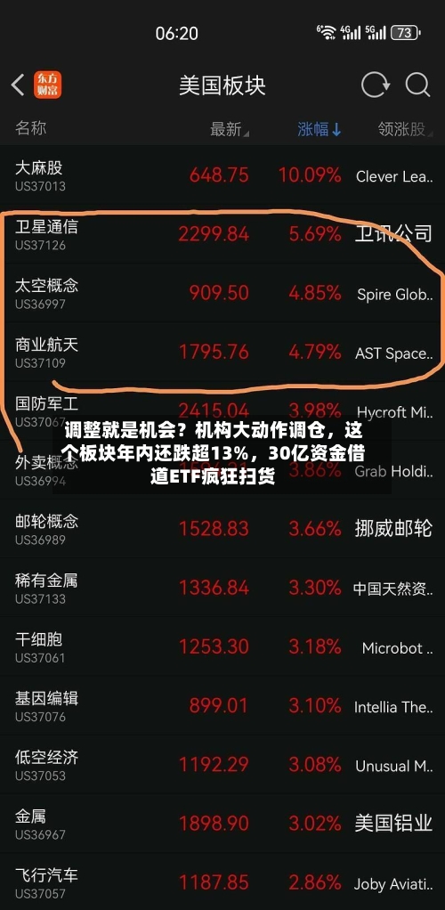 调整就是机会？机构大动作调仓	，这个板块年内还跌超13%，30亿资金借道ETF疯狂扫货-第2张图片