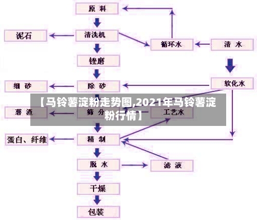 【马铃薯淀粉走势图,2021年马铃薯淀粉行情】-第2张图片